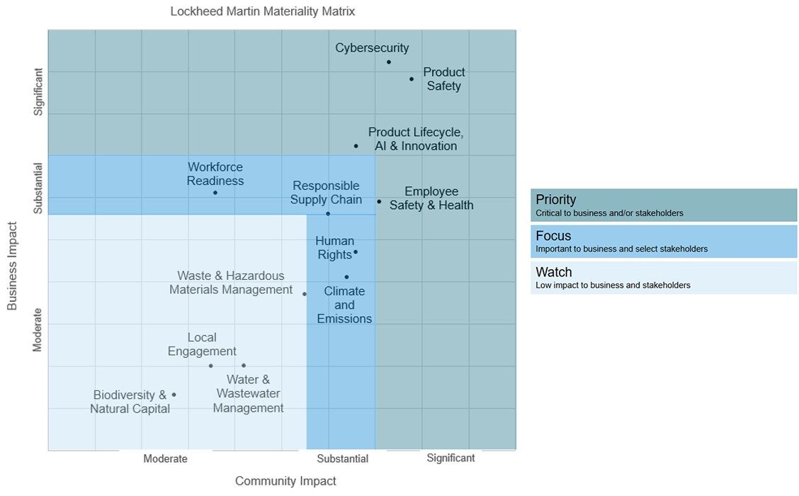 Materiality Matrix